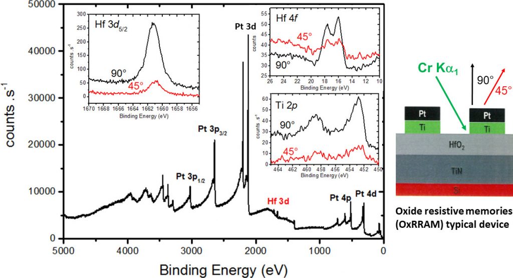 Survey spectrum and Hf 4f, Hf 3d5/2 et Ti 2p core levels measured for the Pt (5 nm)/Ti (5 nm)/HfO2 (10 nm)/TiN (35 nm)/Si stack with the Cr Kα (5.4 keV) source at 45° et 90° take-off angles